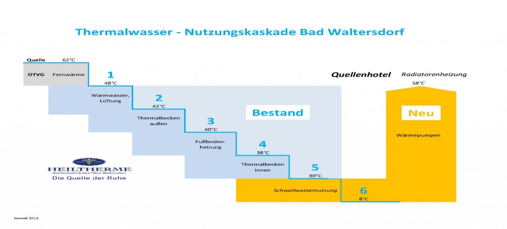 6096 Heiltherme - Schwallwassernutzung - Kaskadendarstellung 1.1