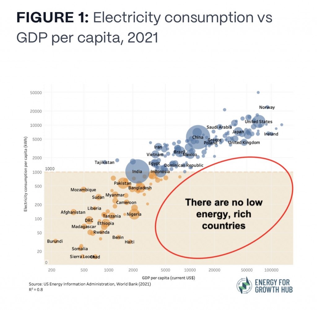 GDP - Energy Consumption