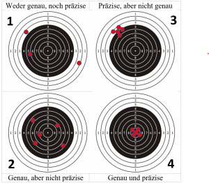 Genau und präzise