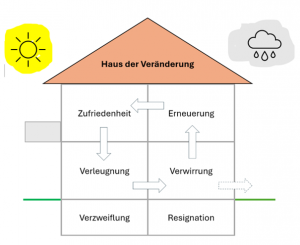 Haus der Veränderung